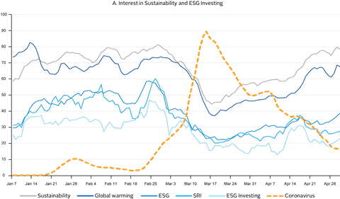 Do individual investors continue to invest in sustainability_figure-03A