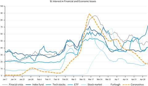 Do individual investors continue to invest in sustainability_figure-03B