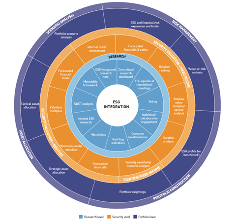 The ESG integration framework