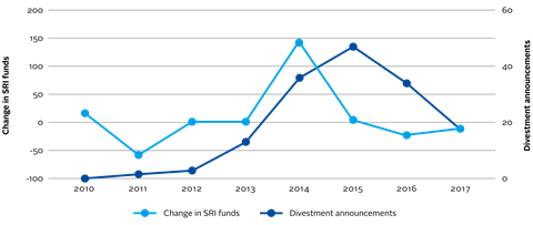 Figure 2: adoption of SRI policies by university endowments