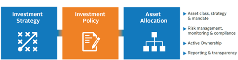 Asset owner investment process overview