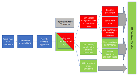 Asset owner thematic strategy