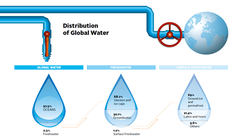 Global water distribution