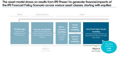 A fully integrated modelling framework from policy to financial markets