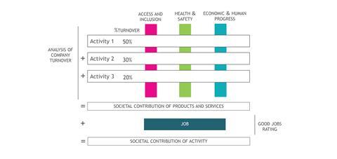 Graphic showing how Sycomore assesses a company's Societal Contribution based on its activities and corresponding turnover