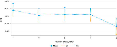 Figure 1: EMC portfolio returns across different abnormal temperature quintiles