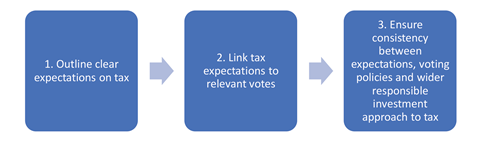 PRI_Fig1_How_to_consider_tax_in_voting_practices