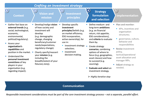 Crafting an investment strategy