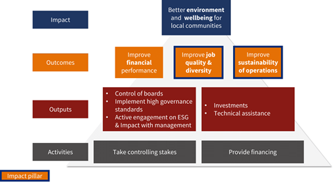 Adenia Theory of Change Table