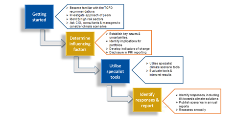 Four step approach to integrating climate scenarios