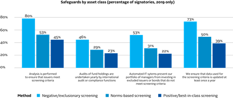 Screening safeguards by asset class