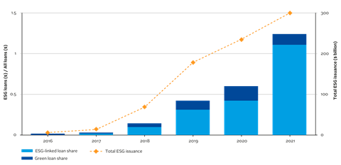 Sustainability-linked loans: A strong ESG commitment or a vehicle for  greenwashing?, Blog post