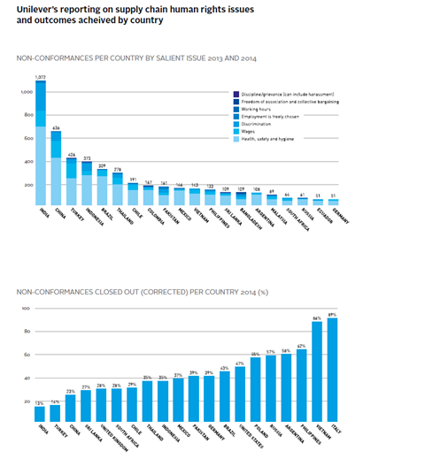 Unilever’s reporting on supply chain human rights issues and outcomes achieved by industry