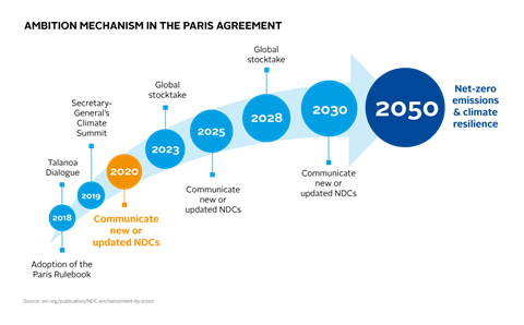 Ambition mechanism in the Paris Agreement