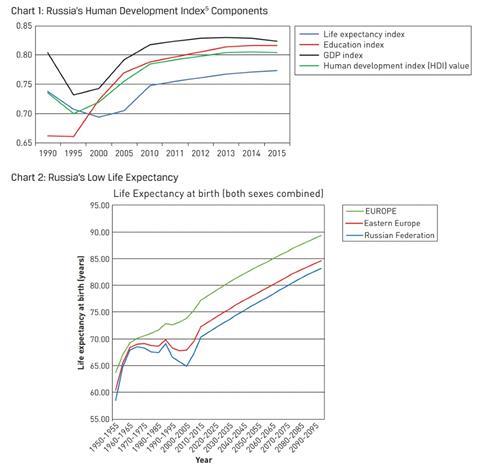 Figure 4: Russia’s Human Development Index and life expectancy