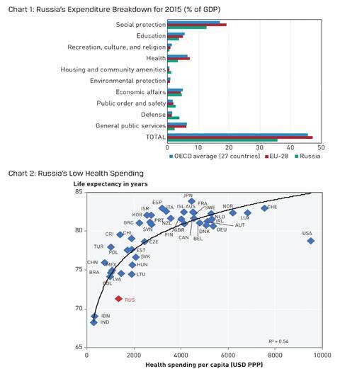 Figure 5: Russia’s expenditure breakdown and health spending