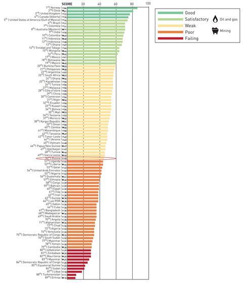 Figure 6: Russia’s Resource Governance Index