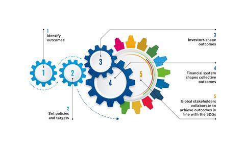 Investing with SDG outcomes