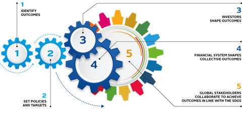 Figure 4_Five-part SDG outcomes framework for investors