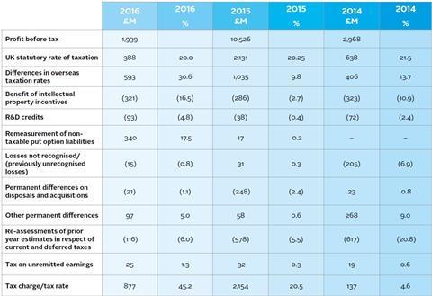 Reconciliation of taxation on group profits