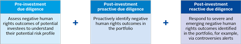Figure 2_Actions to identify negative outcomes relative to investment life cycle