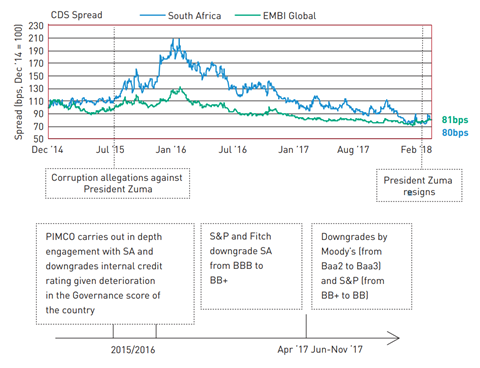Figure 2: timeline of South Africa’s spreads and PIMCO’s sovereign credit assessment