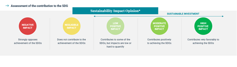 Graphic showing scale Mirova uses to determine investment eligibility