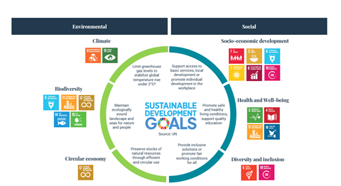 Graphic showing how Mirova assesses companies' SDG contributions against six pillars