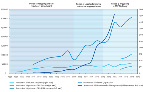 Overview of the development of the French SRI market 1997-2017