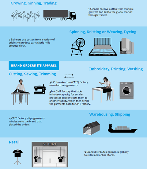 Global garment industry supply chain