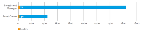 Proportion of signatories reporting on climate that are leaders, by investor category