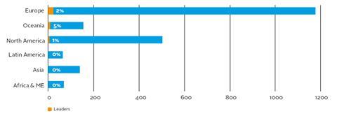 Proportion of signatories reporting on climate that are leaders, by region