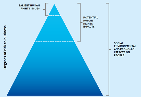 The relationship between salient human rights issues and risk to business