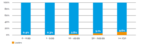 Proportion of signatories that are leaders, by AUM