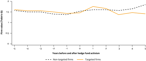 Figure 1: company value before and after hedge fund activism