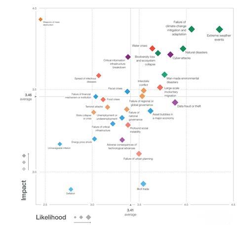 Global risks landscape