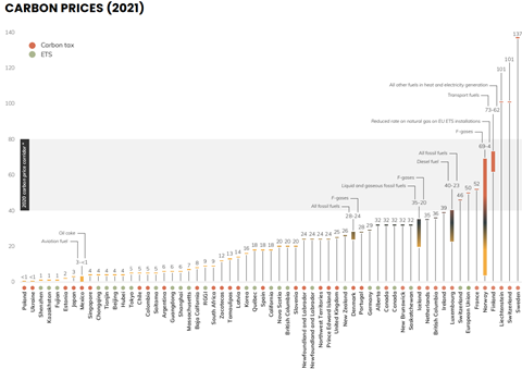 Graph showing carbon prices in different countries and cities in 2021