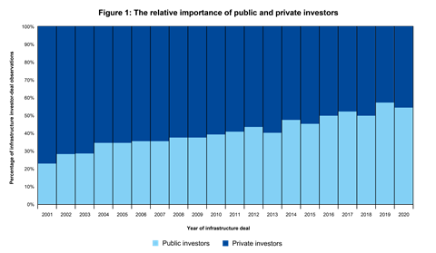 The underperformance of public institutional investors in infrastructure_Artboard 3