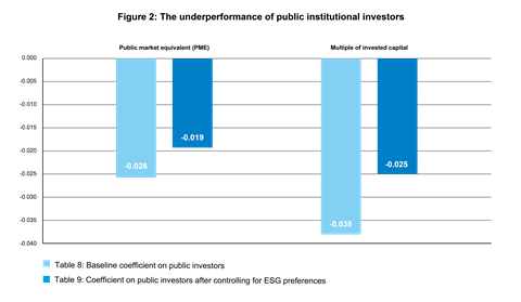 The underperformance of public investors | Blog post PRI