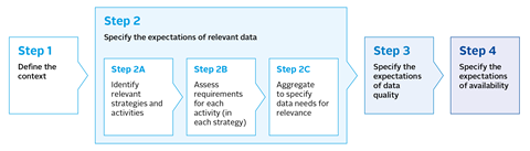 Diagram showing steps to identify data needs