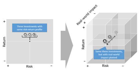 Introducing the third dimension of real-world impact