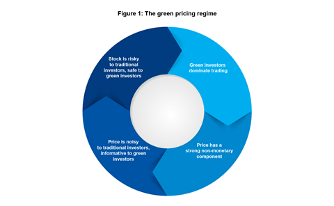 Financial vs ESG payoffs - How ESG investors impact asset pricing-01