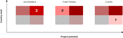 Figure 2 - Sample project screening tool