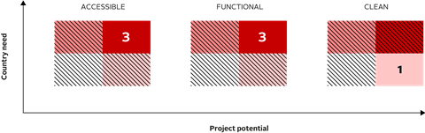 Figure 3 - Hydroelectric Power Project screening score