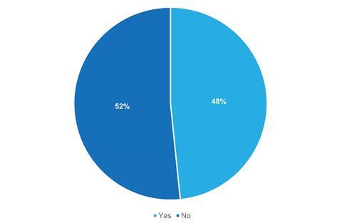 Does your organisation use consultants to advise and/or support your fixed income external manager selection and appraisal?