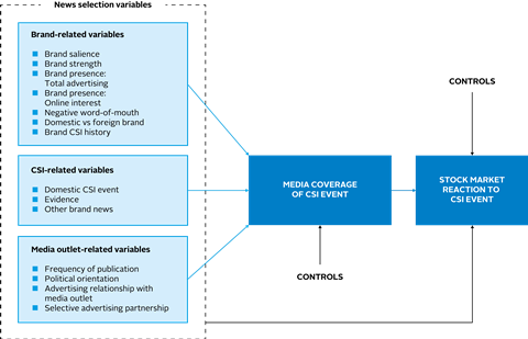 Figure 1: Drivers for reporting the news