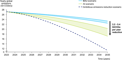 Projected annual global emissions in AI scenario
