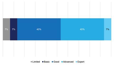 Figure 5. How would you rate your investment consultants’ ESG knowledge in fixed income investing?