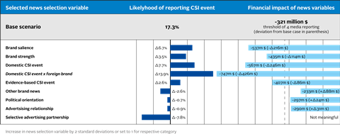 Figure 2 Corporate Social Irresponsibility and Stock Market Reactions