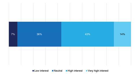 Figure 2. What is the level of interest from clients in the ESG incorporation practices of fixed income managers?
